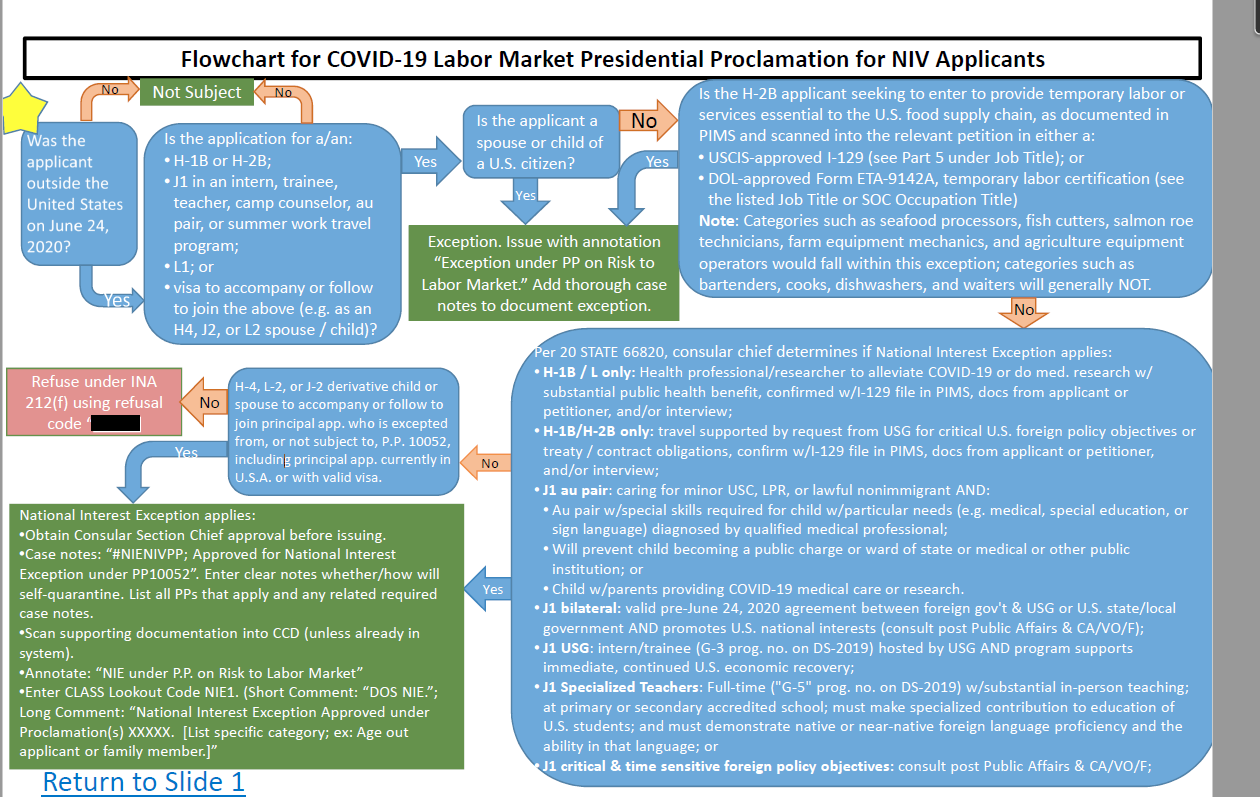 Flowchart for COVID-19 Labor Market Presidential Proclamation for NIV Applicants