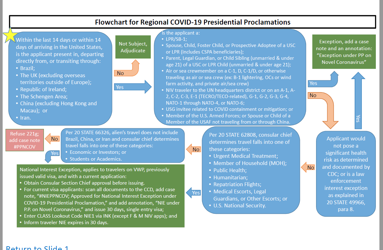 Flowchart for Regional COVID-19 Presidential Proclamations